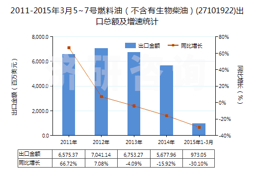 2011-2015年3月5~7號(hào)燃料油（不含有生物柴油）(27101922)出口總額及增速統(tǒng)計(jì)